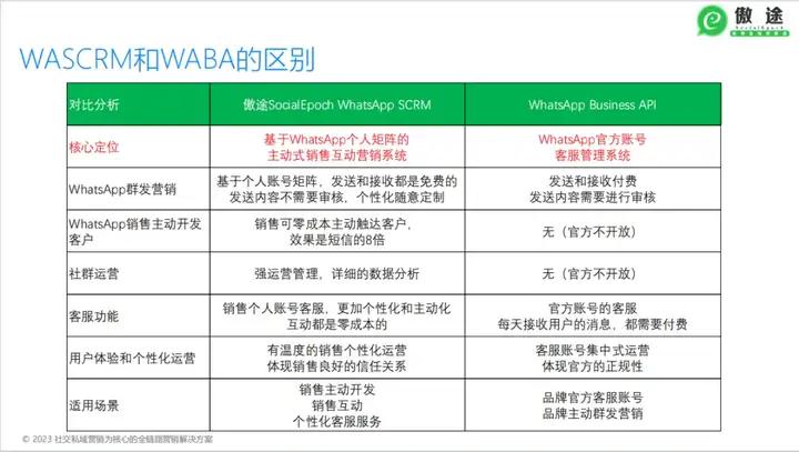 11种常见WhatsApp营销问题及傲途解决方案