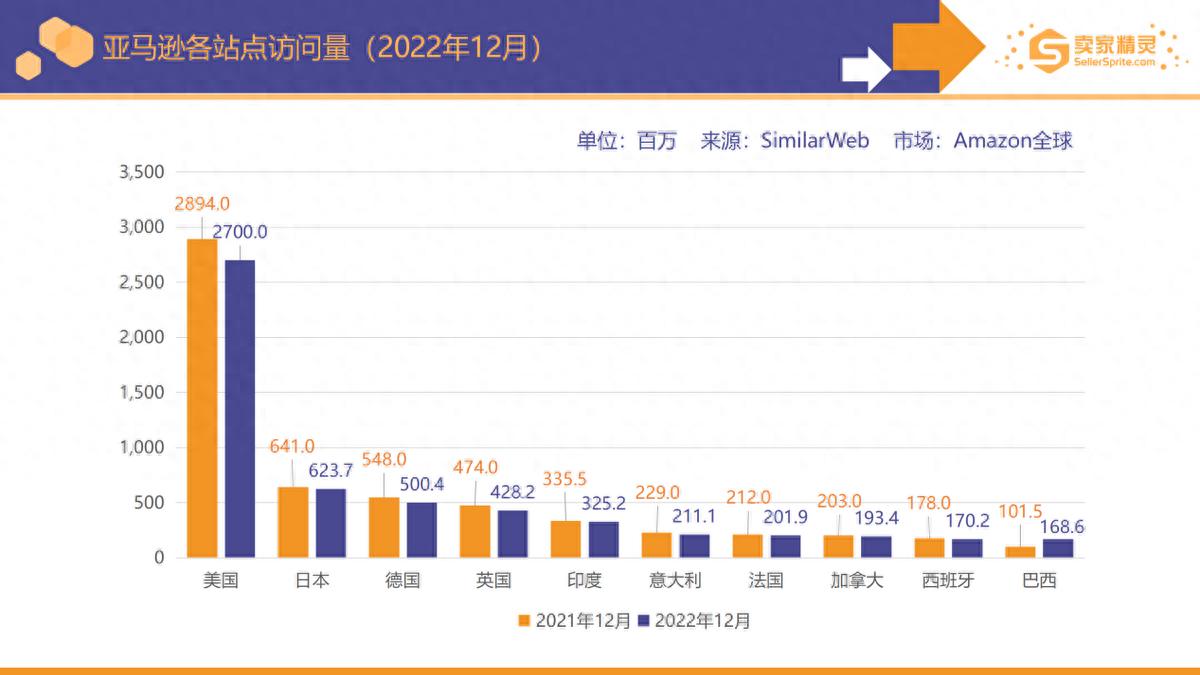 5000字解读《亚马逊2022年度数据报告》：卖家有新机遇也有新挑战
