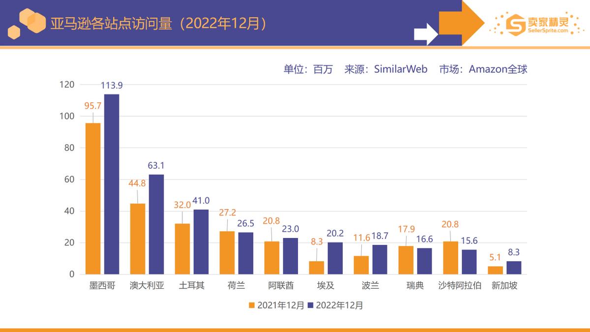 5000字解读《亚马逊2022年度数据报告》：卖家有新机遇也有新挑战