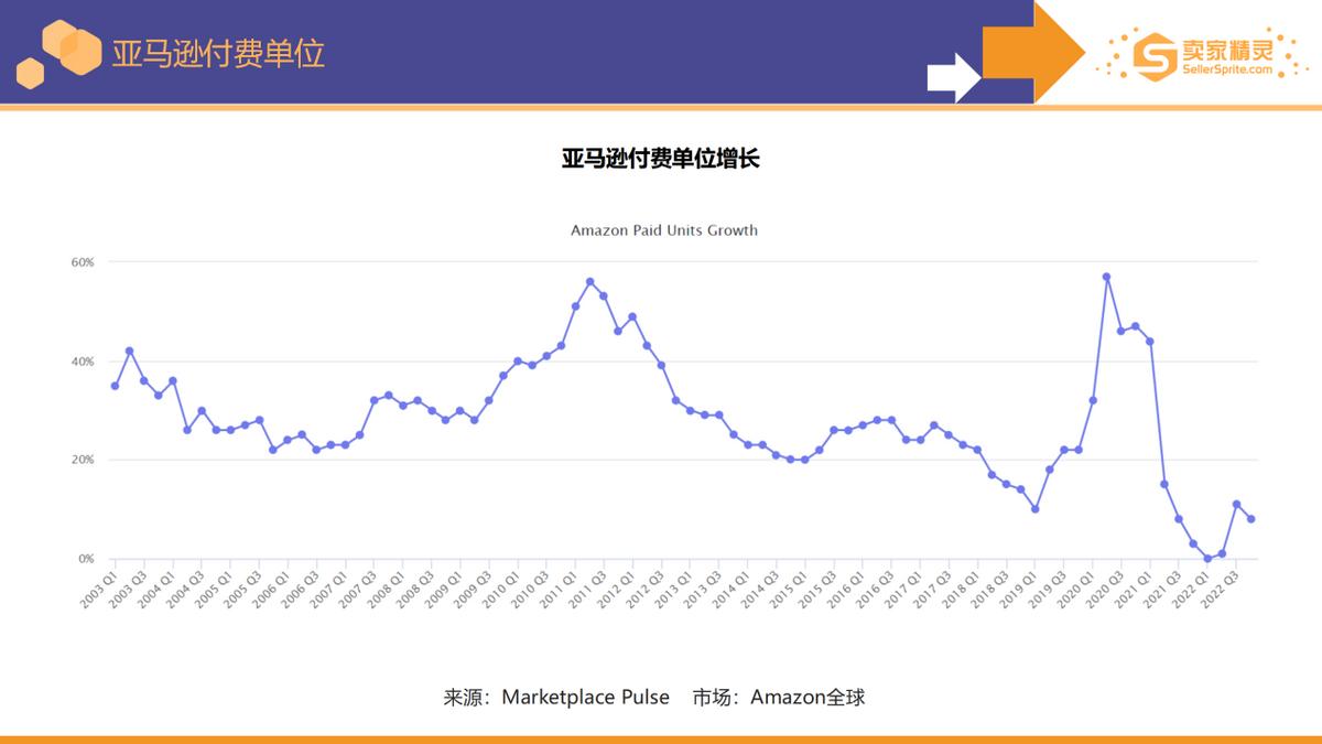 5000字解读《亚马逊2022年度数据报告》：卖家有新机遇也有新挑战