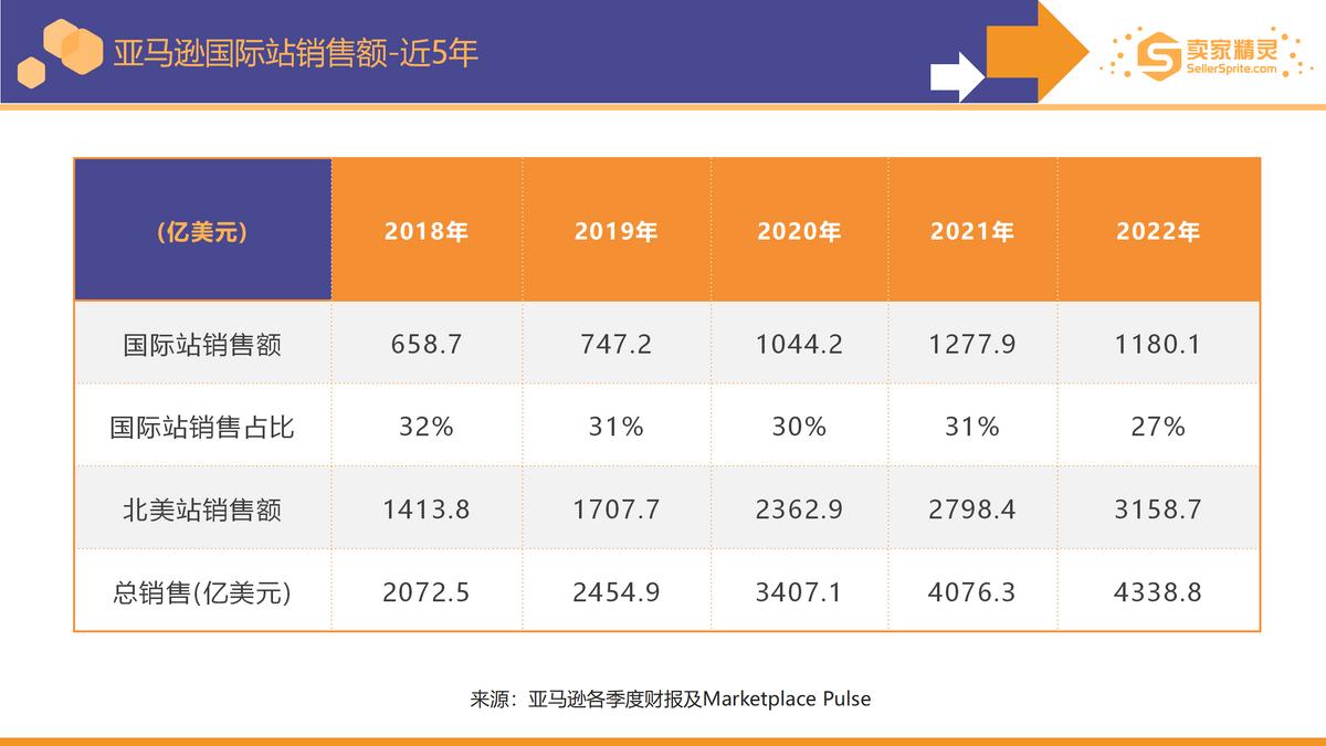 5000字解读《亚马逊2022年度数据报告》：卖家有新机遇也有新挑战