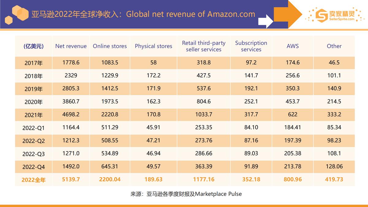 5000字解读《亚马逊2022年度数据报告》：卖家有新机遇也有新挑战