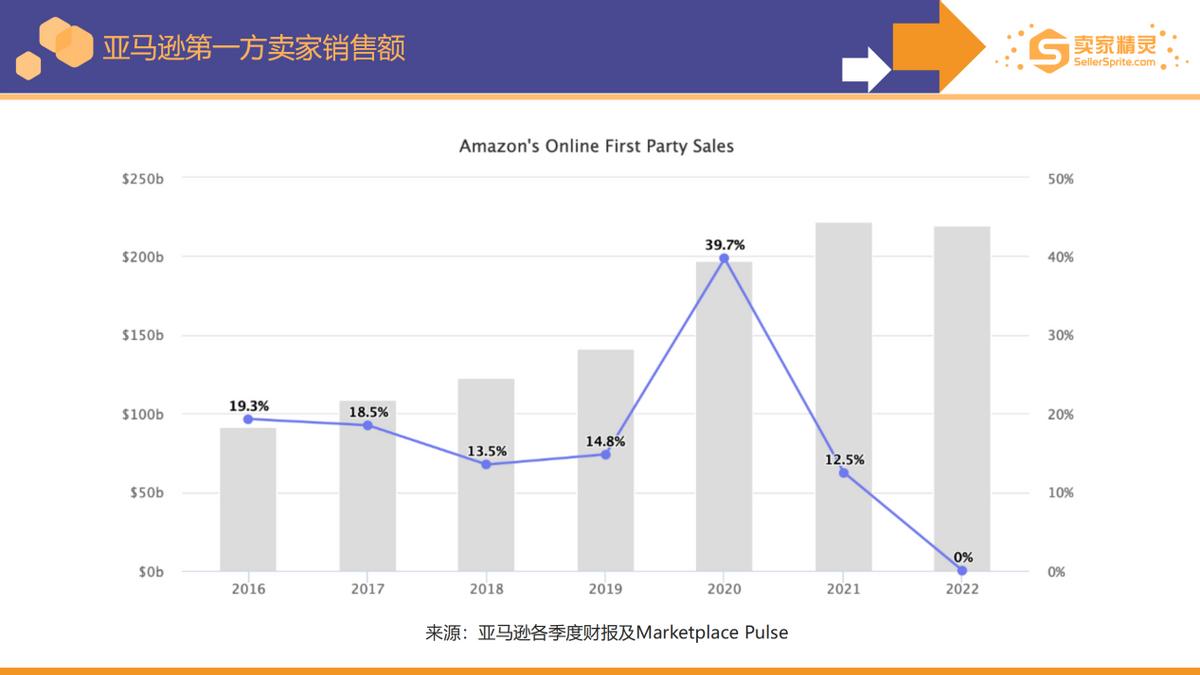 5000字解读《亚马逊2022年度数据报告》：卖家有新机遇也有新挑战