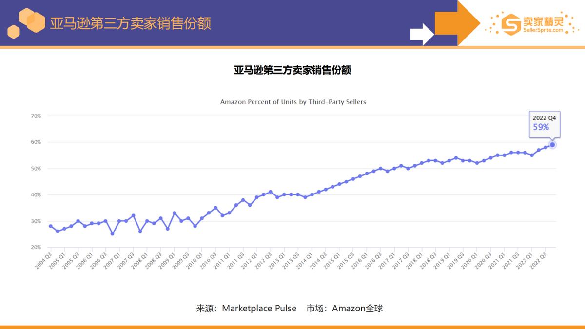 5000字解读《亚马逊2022年度数据报告》：卖家有新机遇也有新挑战