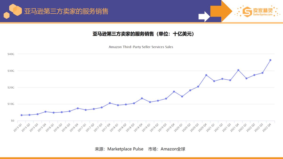 5000字解读《亚马逊2022年度数据报告》：卖家有新机遇也有新挑战