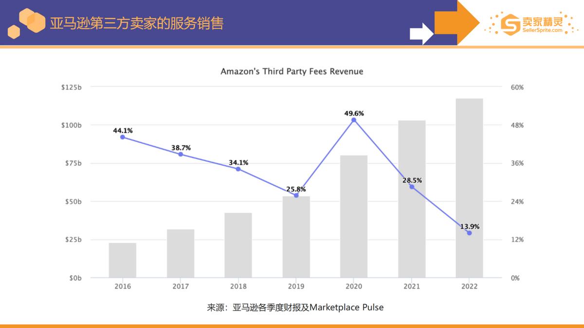 5000字解读《亚马逊2022年度数据报告》：卖家有新机遇也有新挑战