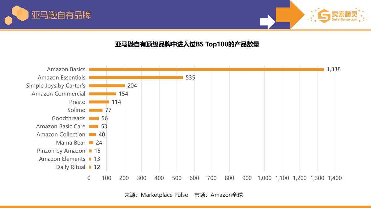 5000字解读《亚马逊2022年度数据报告》：卖家有新机遇也有新挑战