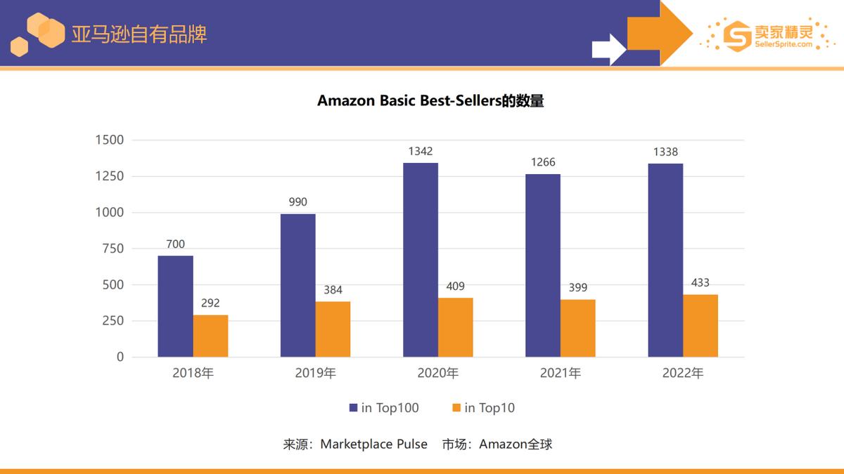 5000字解读《亚马逊2022年度数据报告》：卖家有新机遇也有新挑战