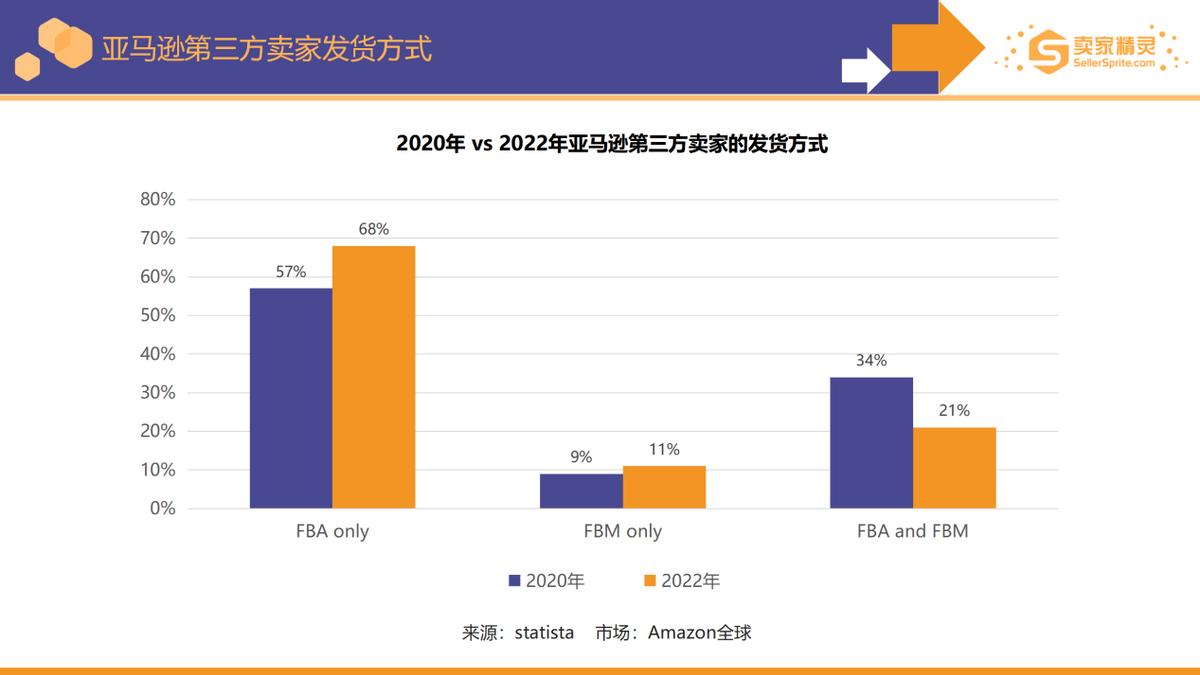 5000字解读《亚马逊2022年度数据报告》：卖家有新机遇也有新挑战