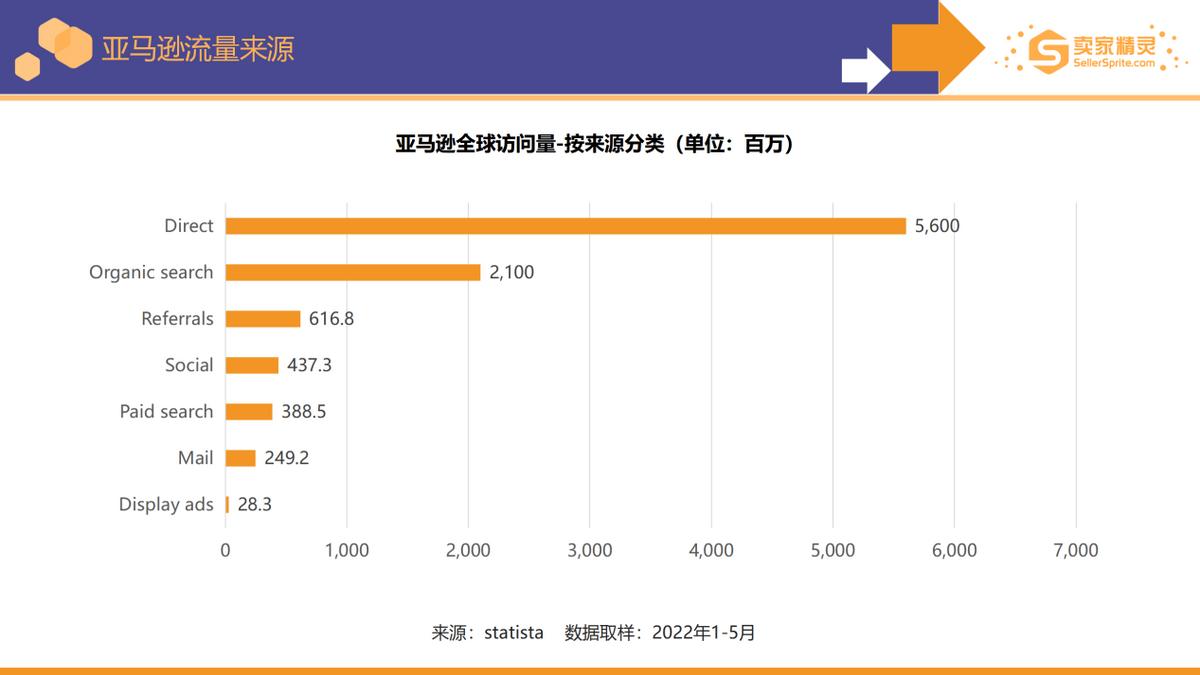 5000字解读《亚马逊2022年度数据报告》：卖家有新机遇也有新挑战