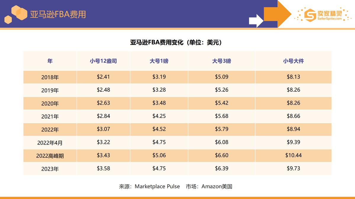 5000字解读《亚马逊2022年度数据报告》：卖家有新机遇也有新挑战
