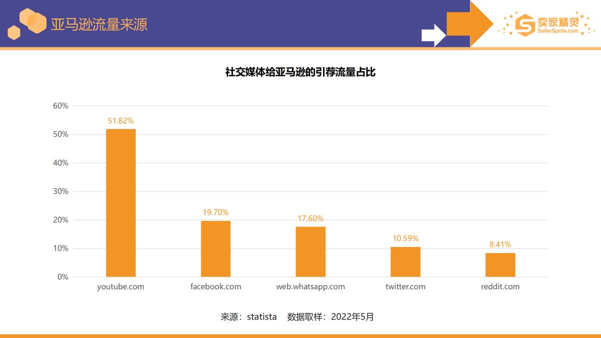 5000字解读《亚马逊2022年度数据报告》：卖家有新机遇也有新挑战