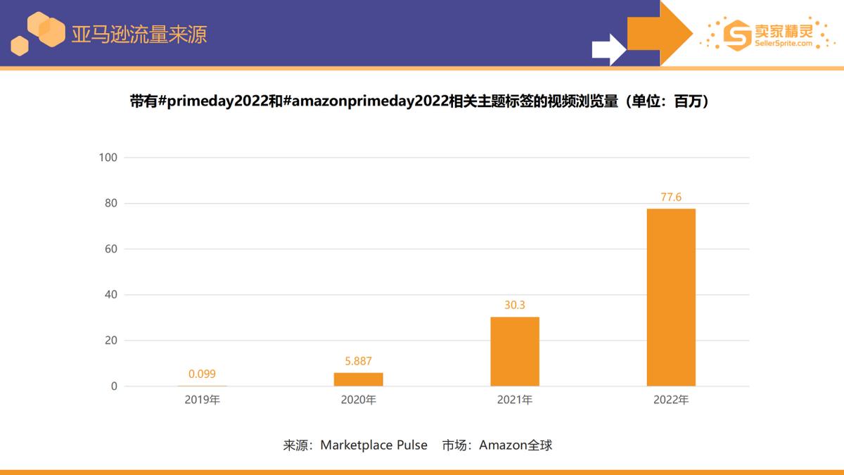 5000字解读《亚马逊2022年度数据报告》：卖家有新机遇也有新挑战