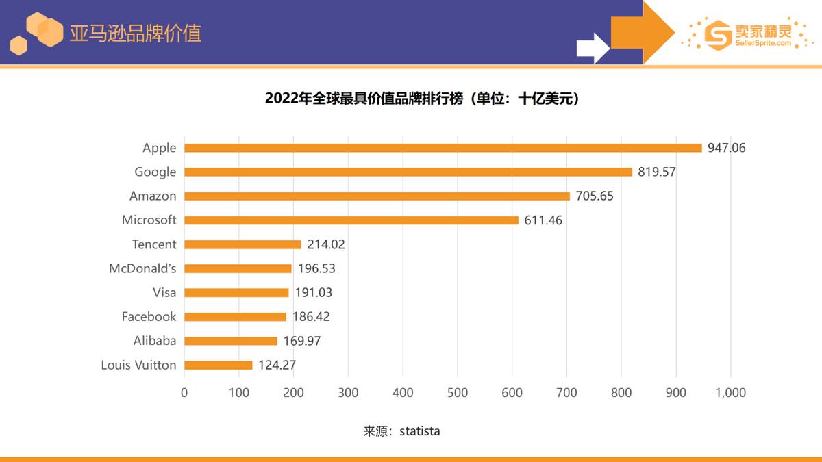 5000字解读《亚马逊2022年度数据报告》：卖家有新机遇也有新挑战
