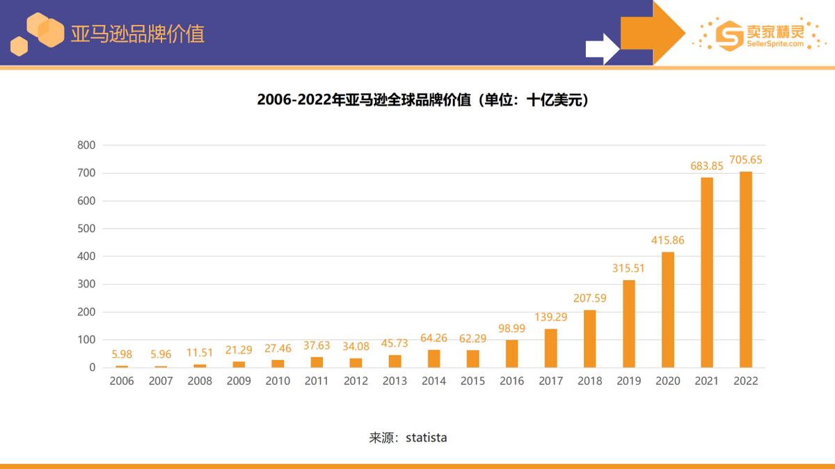 5000字解读《亚马逊2022年度数据报告》：卖家有新机遇也有新挑战