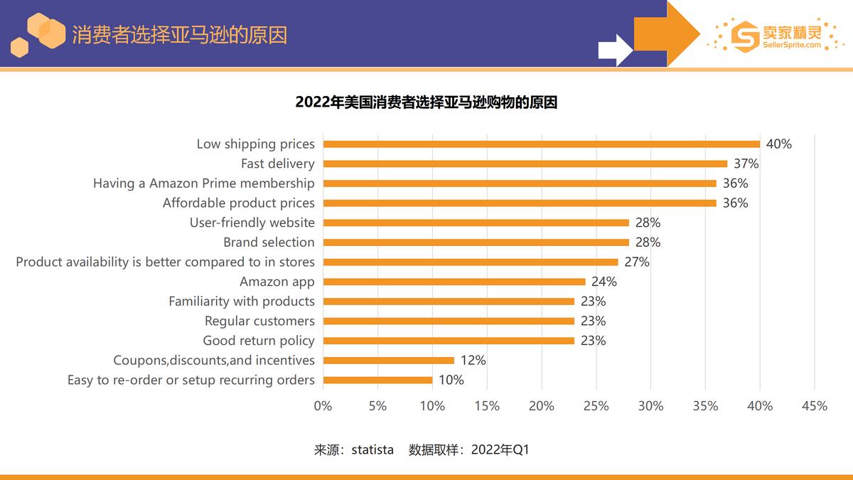 5000字解读《亚马逊2022年度数据报告》：卖家有新机遇也有新挑战