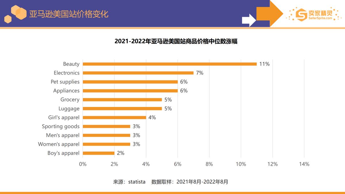 5000字解读《亚马逊2022年度数据报告》：卖家有新机遇也有新挑战