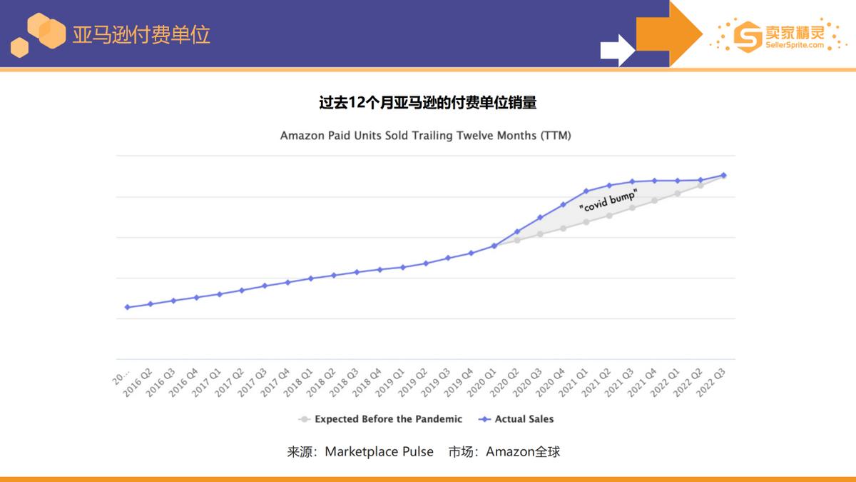 5000字解读《亚马逊2022年度数据报告》：卖家有新机遇也有新挑战