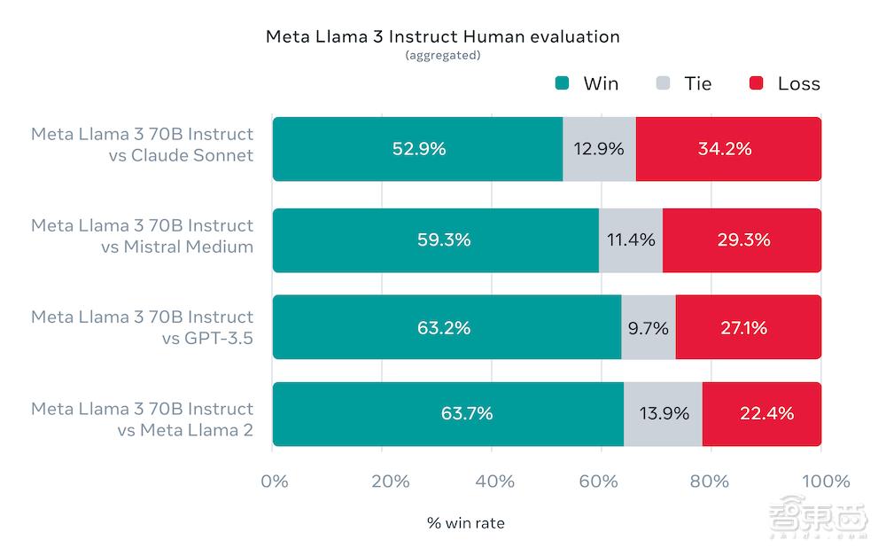 Llama 3来了！4000亿参数狙击GPT-4，训练数据达Llama 2七倍