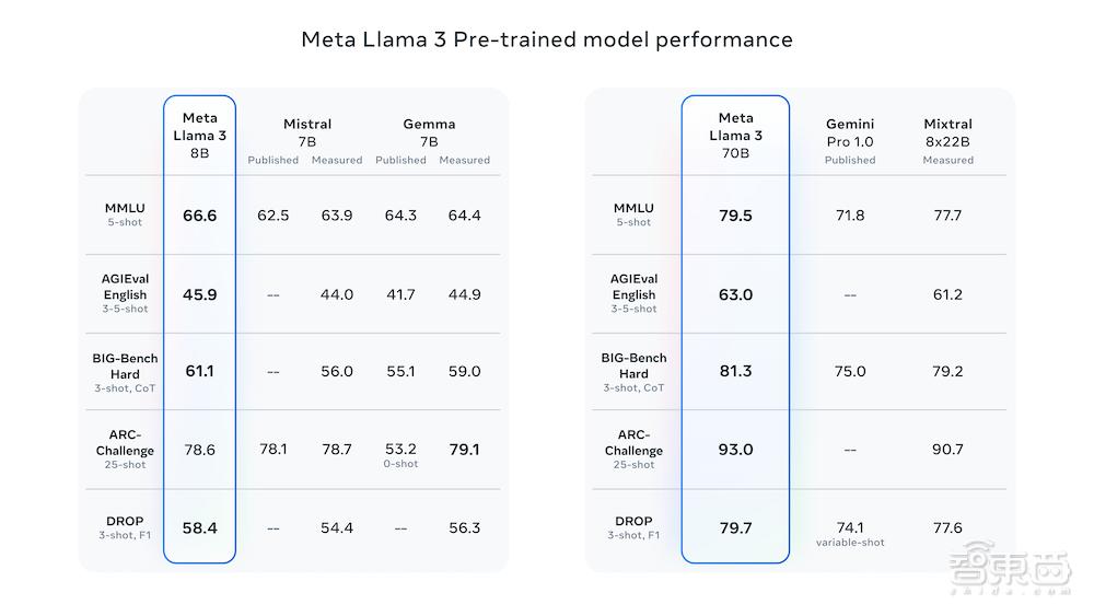 Llama 3来了！4000亿参数狙击GPT-4，训练数据达Llama 2七倍
