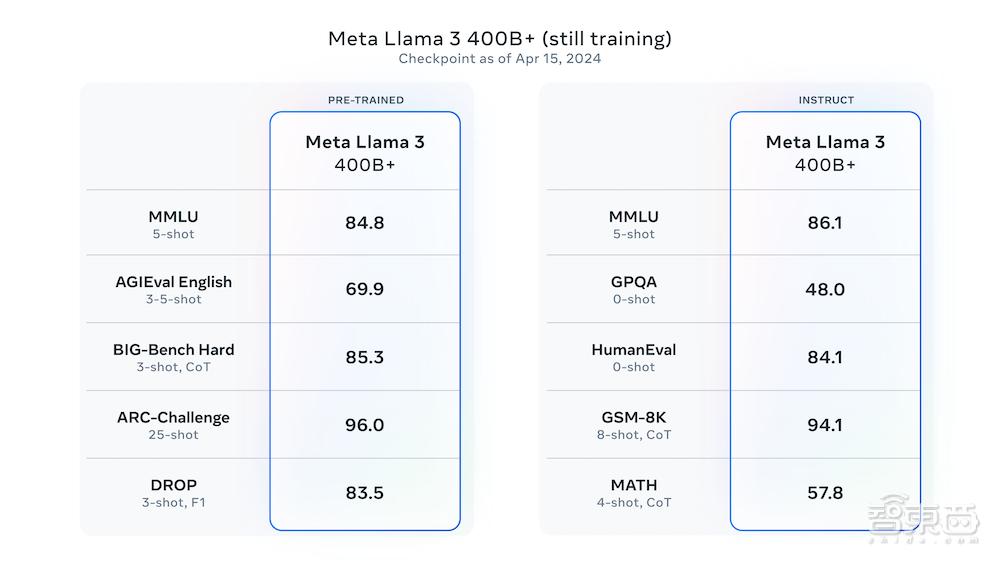 Llama 3来了！4000亿参数狙击GPT-4，训练数据达Llama 2七倍