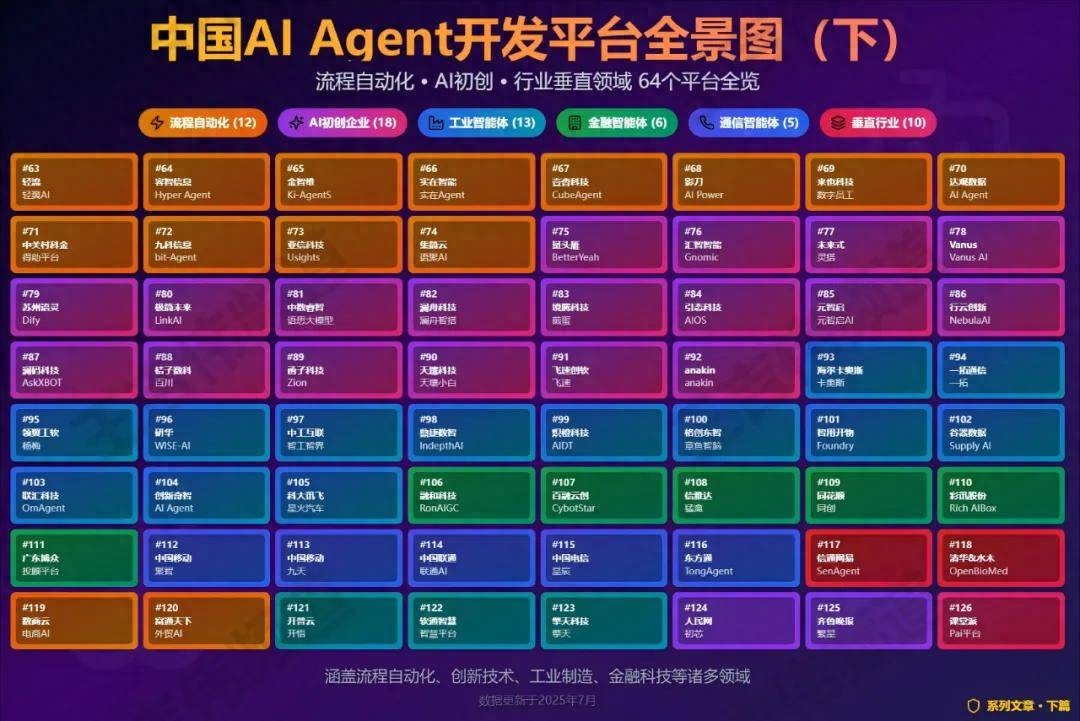 国内120+AI Agent开发/构建平台大盘点（下）：流程管理、自动化、AI初创企业、垂直领域服务商推出的智能体平台