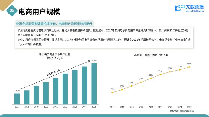《2025非洲电商市场洞察报告》解读：从“失落大陆”到“数字新边疆”，15亿消费者背后的的电商新蓝海