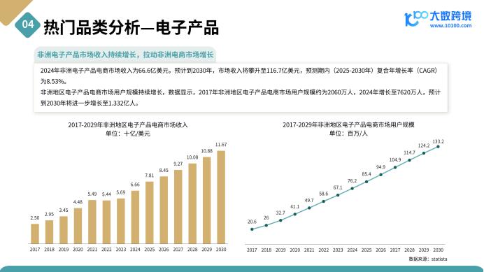 《2025非洲电商市场洞察报告》解读：从“失落大陆”到“数字新边疆”，15亿消费者背后的的电商新蓝海