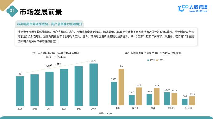 《2025非洲电商市场洞察报告》解读：从“失落大陆”到“数字新边疆”，15亿消费者背后的的电商新蓝海