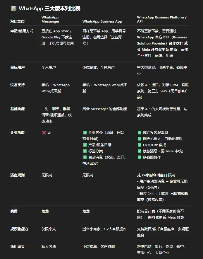 WhatsApp Business API 多人协作全渠道集成_跨境卖家 WhatsApp Business API 客服系统整合_WhatsApp web