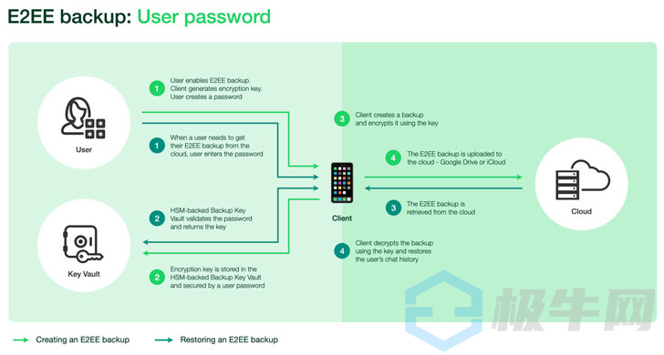 WhatsApp终于支持用户在云端加密他们的聊天记录了