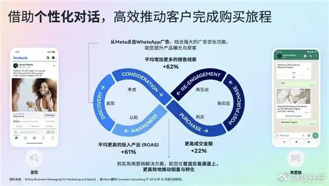 Meta电商海外营销高峰会_WhatsApp web_联结赋能创新：迈向自动化增长