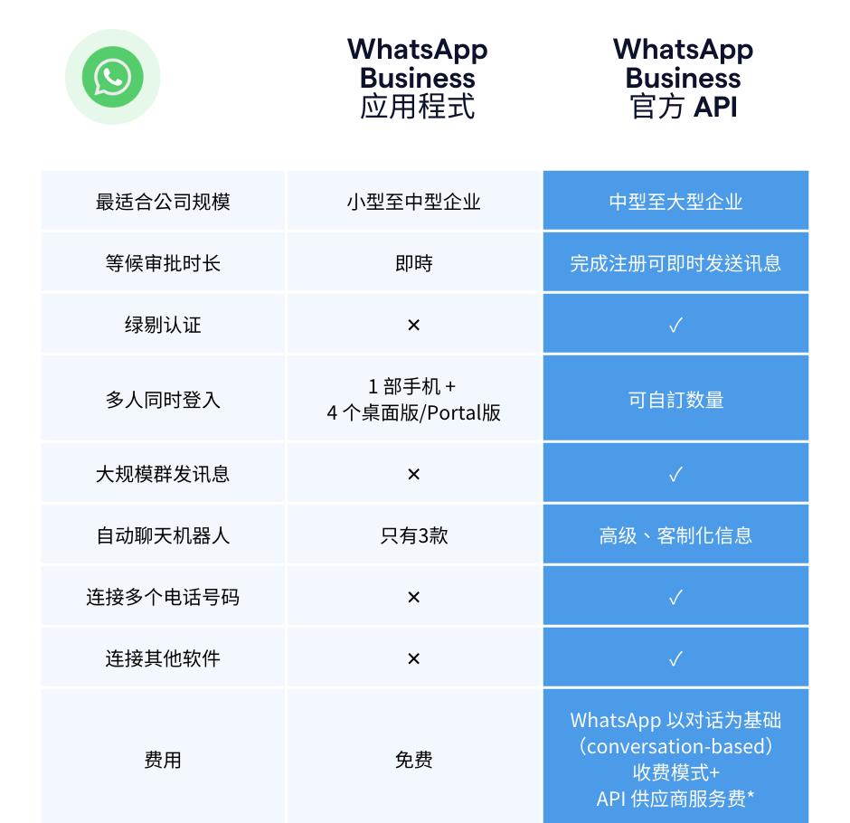 WhatsApp如何突破发送数量限制？