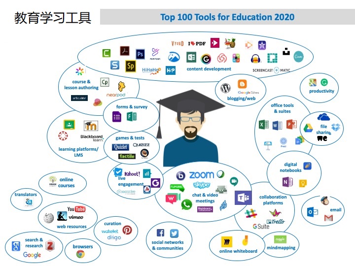 这些个人学习工具你都知道吗？