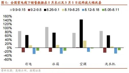 【招商策略】以旧换新政策效果显著，Meta发布会即将举行——全球产业趋势跟踪周报