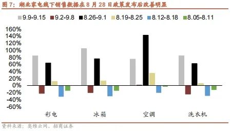 【招商策略】以旧换新政策效果显著，Meta发布会即将举行——全球产业趋势跟踪周报