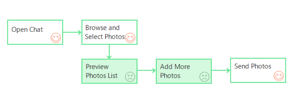 WhatsApp Web 端应用可用性测试