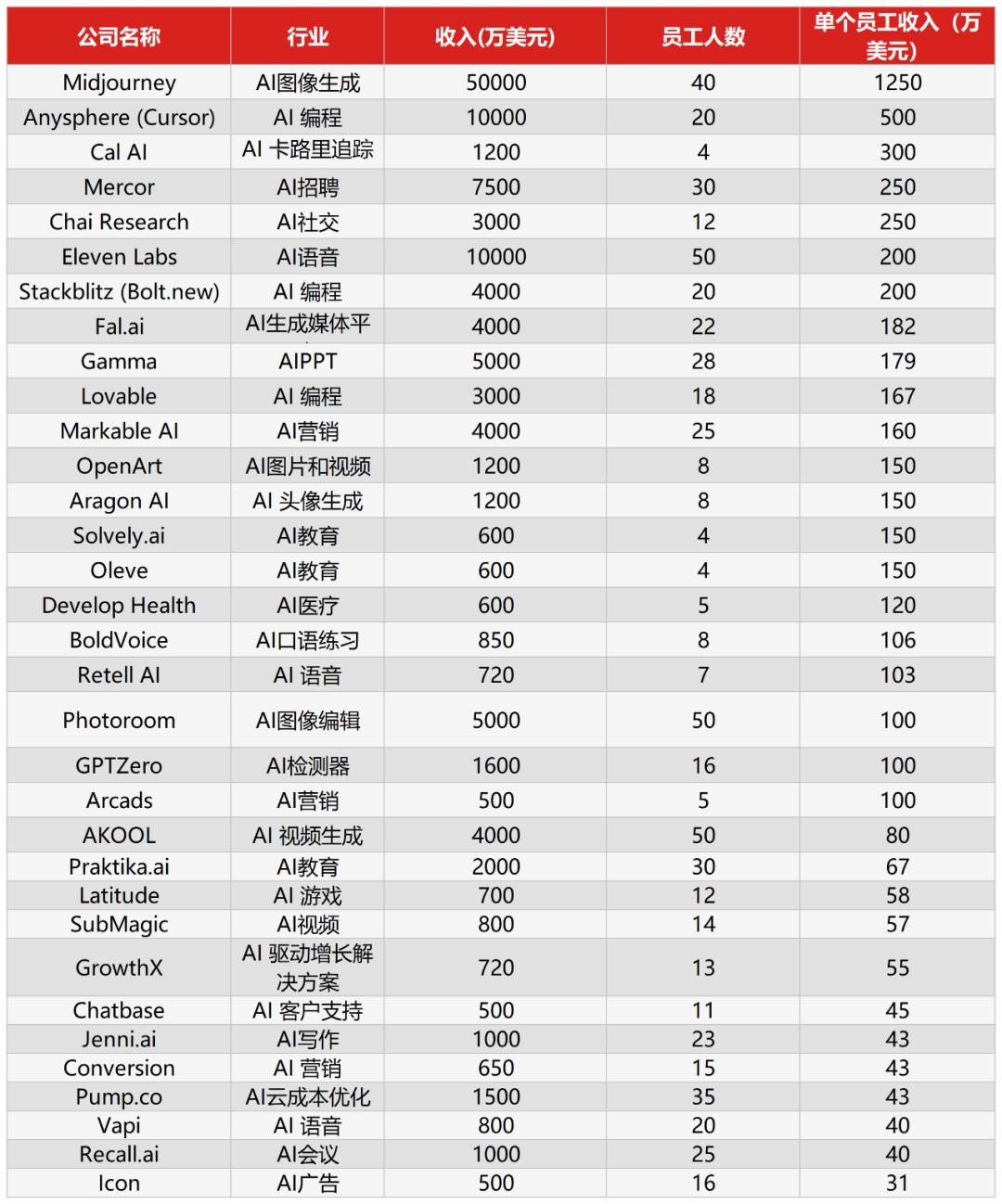 一人最高赚1个亿，人均创收166万！这33家AI公司，正在创造商业“神话”