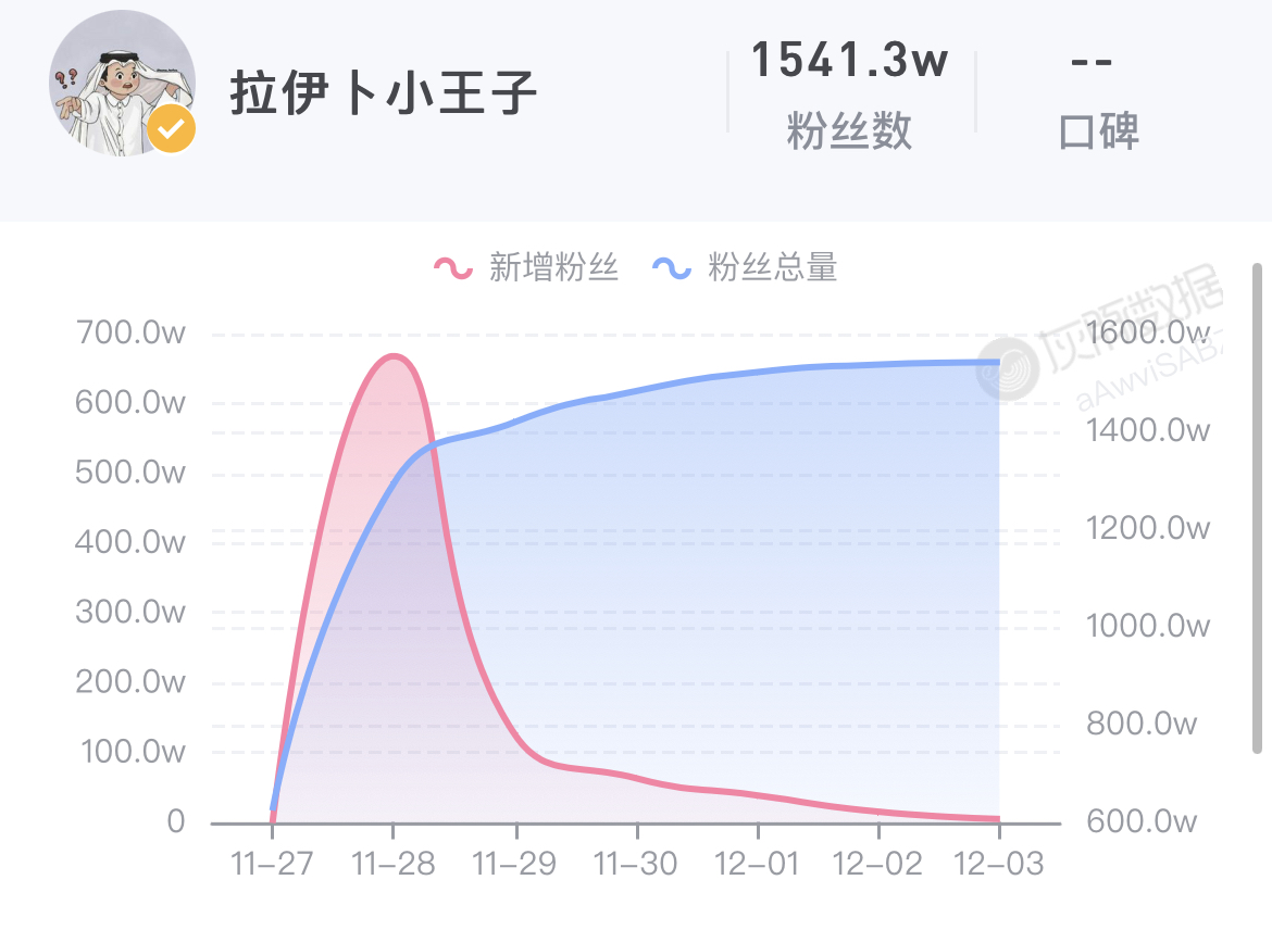 从“顶流”变成风暴中心，卡塔尔“馄饨皮小王子”的互联网历险记