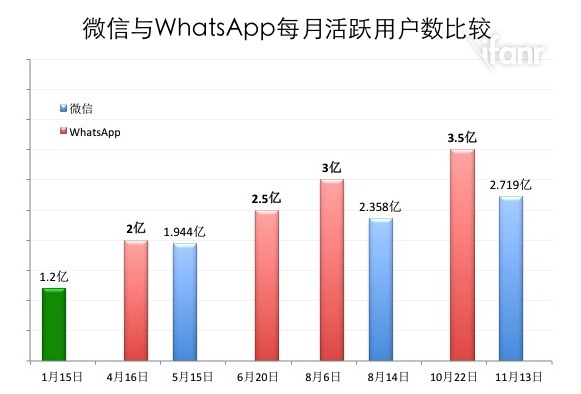 微信追呀追，前面还有一个 WhatsApp