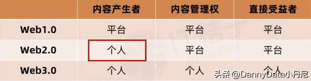 Web 3.0 真风口还是大忽悠？「大小马聊科技24」