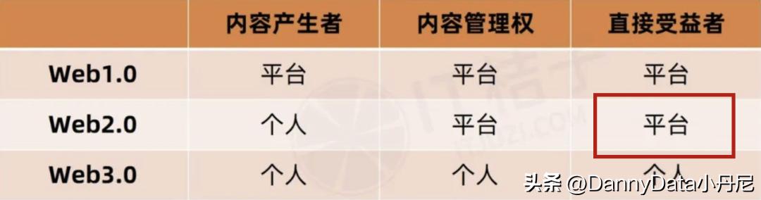 Web 3.0 真风口还是大忽悠？「大小马聊科技24」