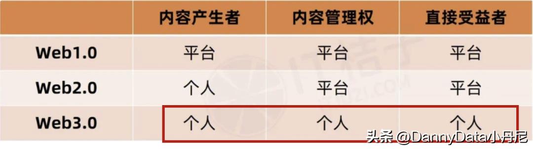 Web 3.0 真风口还是大忽悠？「大小马聊科技24」