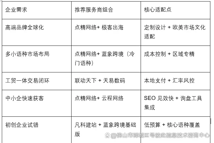 谷歌SEO优化多语言网站_佛山外贸建站公司排名_WhatsApp web